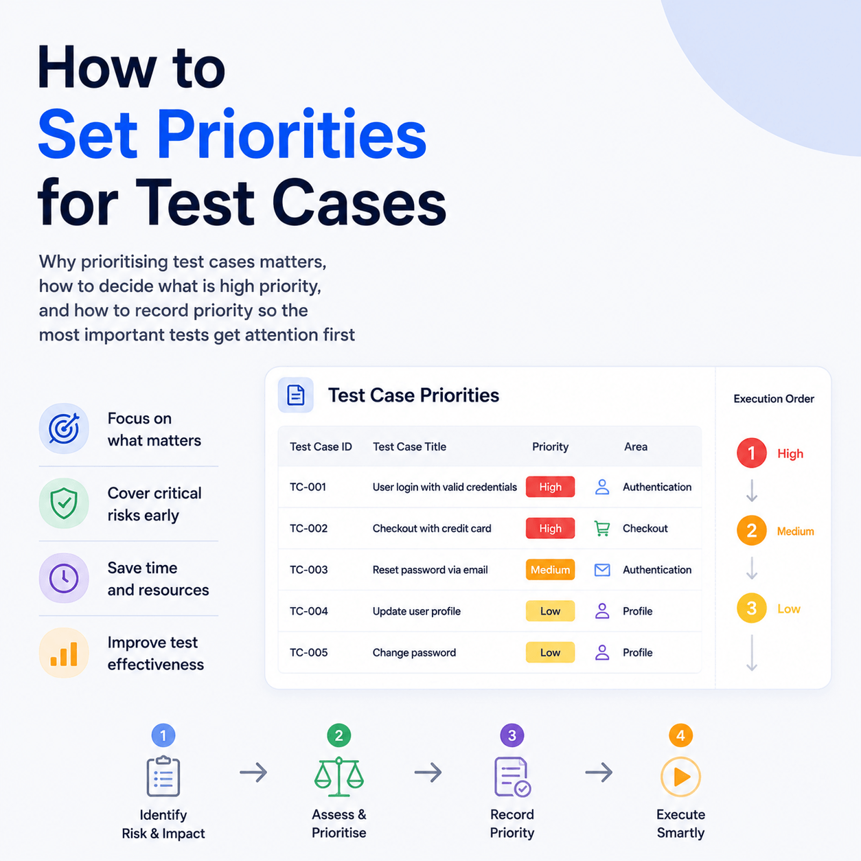 Set Priorities for Test Cases